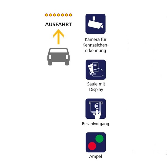 Ausfahrt: Kamera für Kennzeichnung, Säule mit Display, Bezahlvorgang, Ampel