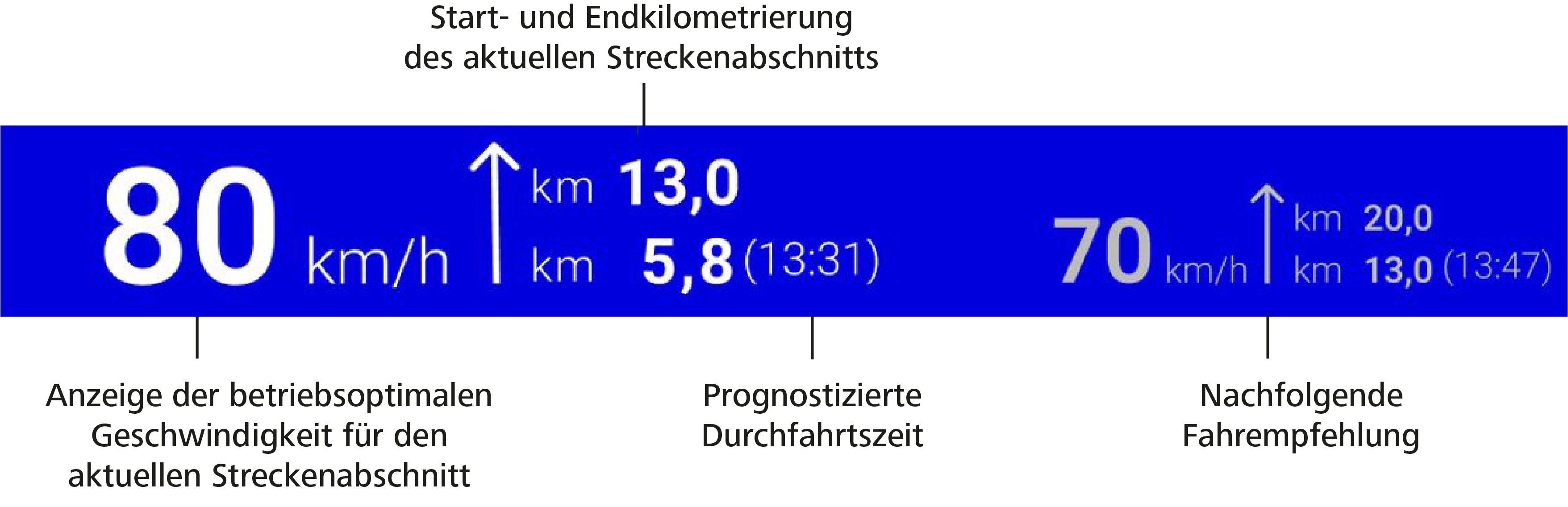 Grafik einer Fahrempfehlung auf einem blauen Rechteck mit empfohlener Geschwindigkeit und Kilometerangaben