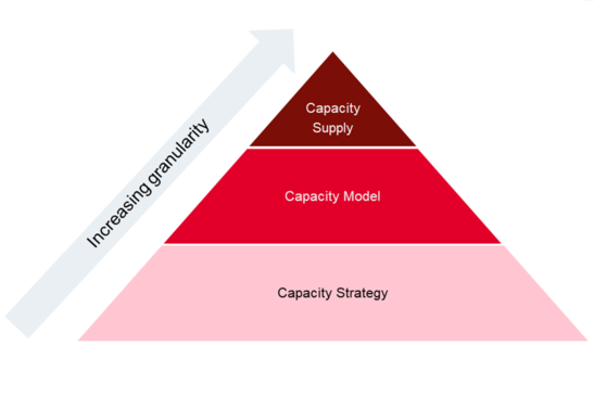 Pyramid, available capacity at the top, capacity model below, capacity strategy at the bottom