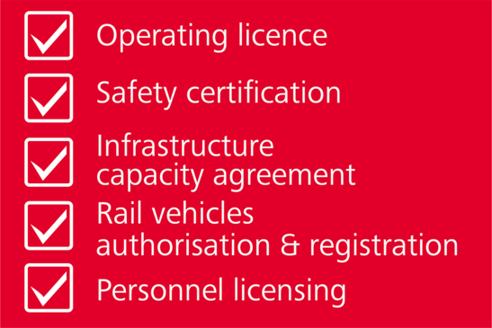 Operating licence <br/>Safety certification<br/>Infrastructure capacity agreement<br/>Rail vehicles authorisation & registration<br/>Personnel licensing