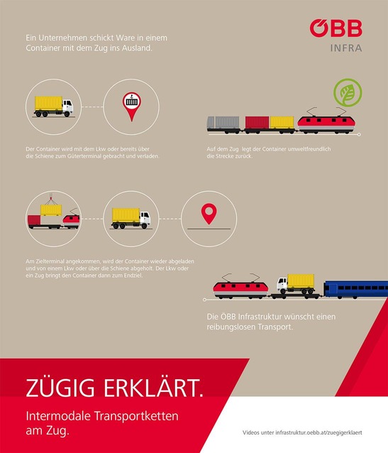 Infografik zu Intermodale Transportketten