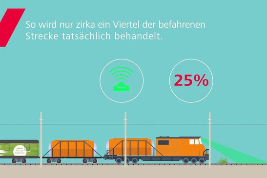 Greentracker Zug fährt mit "100 % frei von Glyphosat" Aufschrift. Textinsert: So wird nur zirka ein Viertel der befahrenen Strecke tatsächlich behandelt.
