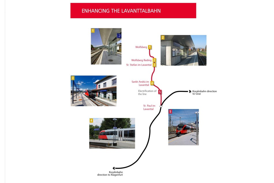Enhancing the Lavanttalbahn. The image shows the route of the Lavanttalbahn as well as small images of the following stations and sections: 1 Wolfsberg station, 2 Wolfsberg Reding stop, 3 St. Stefan im Lavanttal station, 4 Sankt Andrä im Lavanttal station, 5 Electrification of the line between Sankt Andrä station and St. Paul im Lavanttal station.