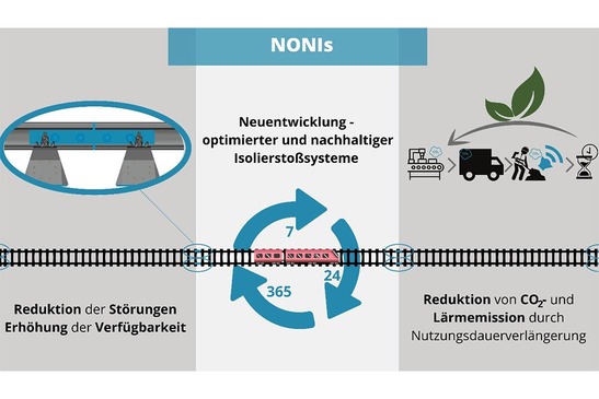 Grafik zu NONIs zeigt Vorteile: Reduktion der Störungen, Erhöhung der Verfügbarkeit, Neuentwicklung optimierter und nachhaltiger Isolierstoßsysteme, Reduktion von CO2- und Lärmemission durch Nutzungsdauerverlängerung