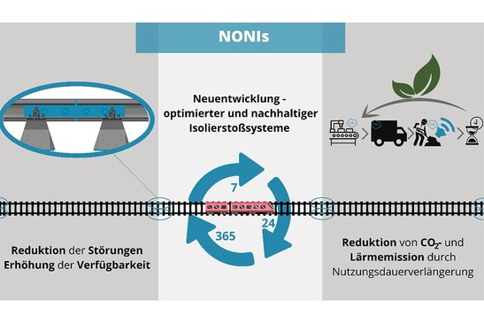 © ÖBB/NONIs/Elsa Martin Grafik zu NONIs zeigt Vorteile: Reduktion der Störungen, Erhöhung der Verfügbarkeit, Neuentwicklung optimierter und nachhaltiger Isolierstoßsysteme, Reduktion von CO2- und Lärmemission durch Nutzungsdauerverlängerung