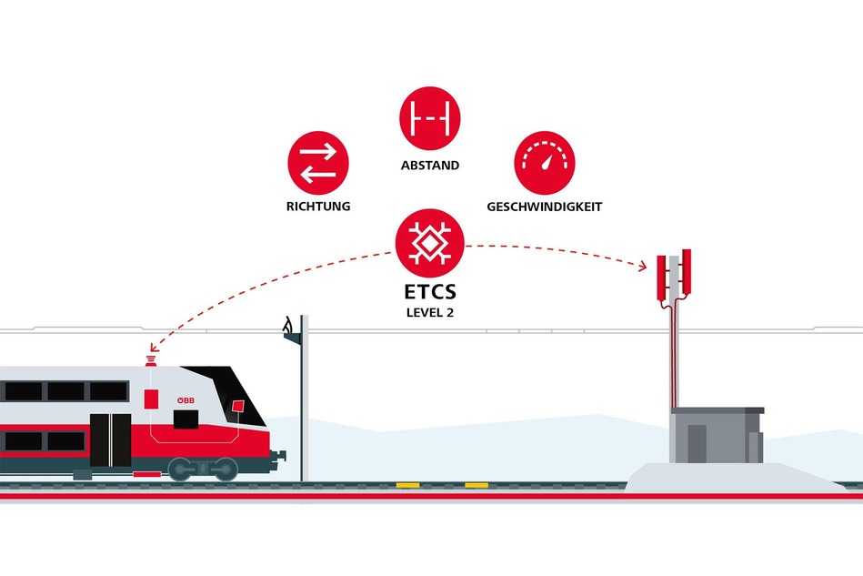 Chart about ETCS