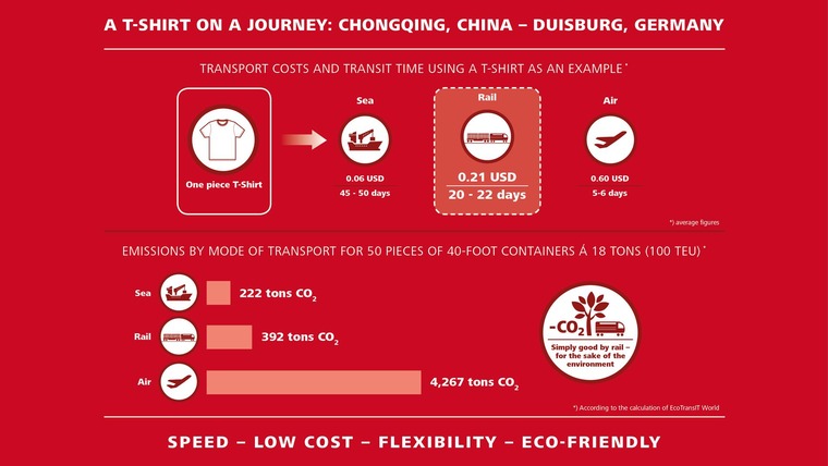 Comparison of transport costs and transit time as well as emission load. The differences between shipping, rail and air transport at a glance. 
