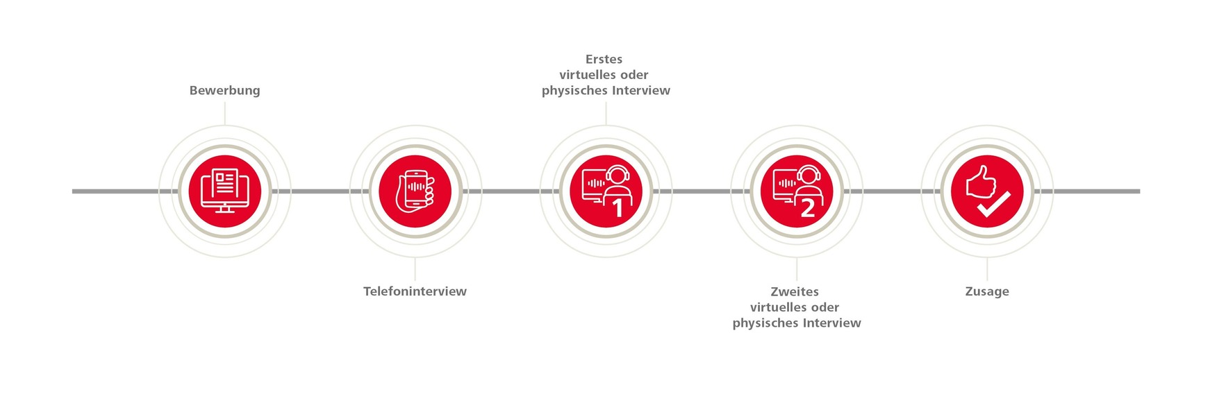 Darstellung Bewerbungsprozess