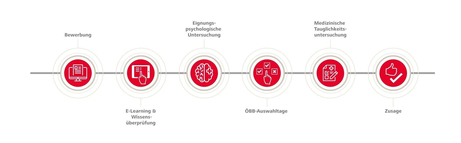 Darstellung des Bewerbungsprozesses für eisenbahnspezifische Berufe.