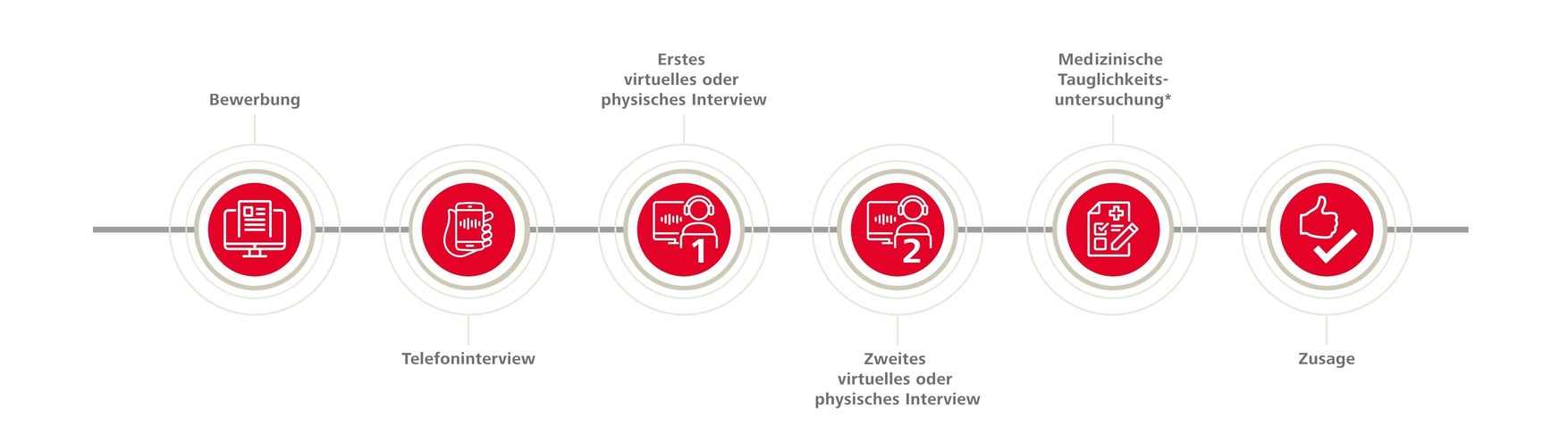 Darstellung des Bewerbungsprozesses für allgemeine Berufe.