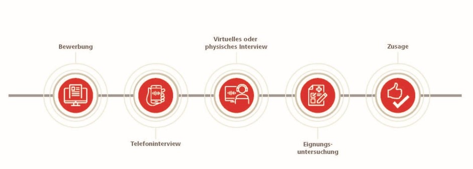 Darstellung Recruitingprozess