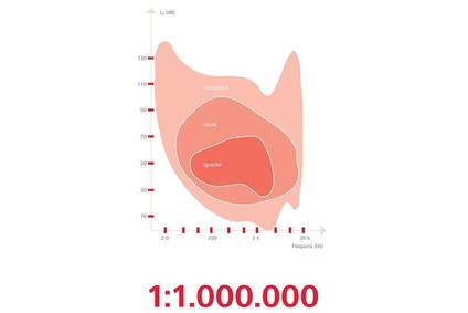 Grafik zum Schalldruckbereich