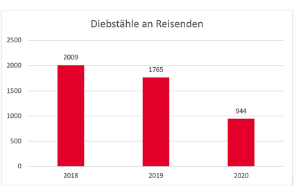 © ÖBB Diagramm Diebstähle an Reisenden<br/>2018: 2.009 Diebstähle<br/>2019: 1.765 Diebstähle<br/>2020: 944 Diebstähle