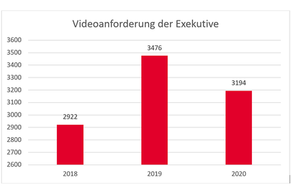 © ÖBB Diagramm: Videoanforderung der Exekutive<br/>2018: 2.922 Videoanforderung der Exekutive<br/>2019: 3.476 Videoanforderung der Exekutive<br/>2020: 3.194 Videoanforderung der Exekutive