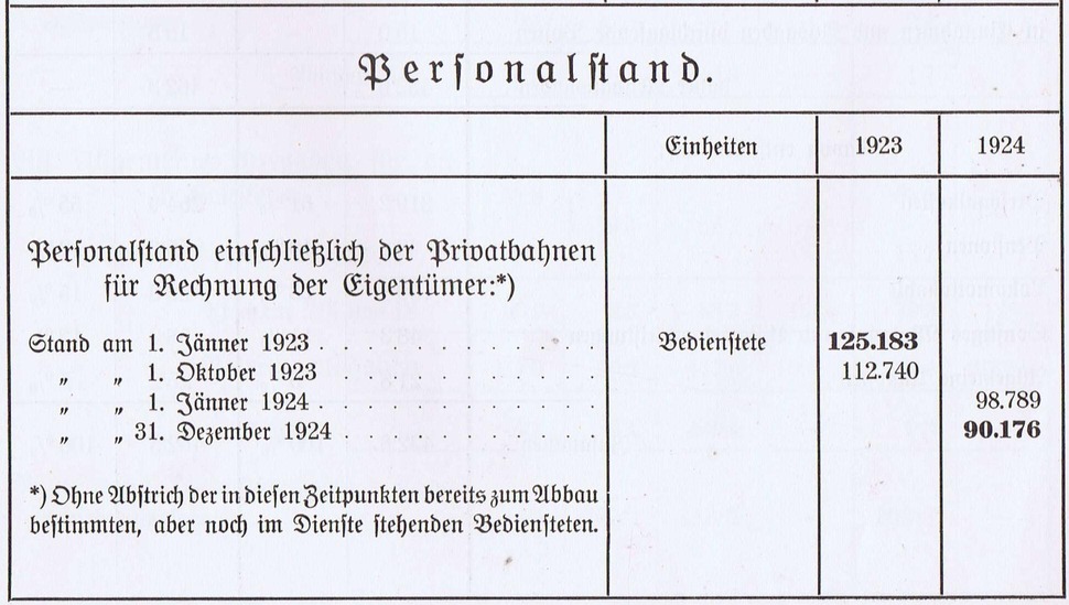 Dokumentation des Personalabbaus bei den ÖBB