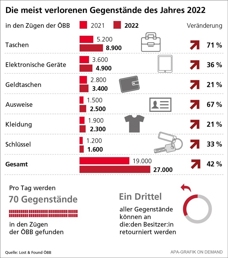 Infographik Lost and Found