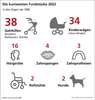 Infographik Lost and Found