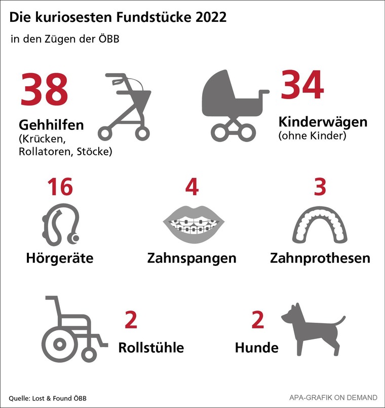 Infographik Lost and Found