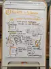Flipchart mit dem Titel: „1) Perfekt in 5 Jahren“. Untertitel: „Was muss besser werden?“. Text und Bilder mit den Inhalten: „Personal am Schalter schulen“, „Sonnenblumen Symbol“, „Ich brauche Zeit-Button“, „Induktions-Plakette“, „Sitzplatzreservierung gleich dazu!!“, „Bitte die Info-Plakate GROSS drucken“, „Leichte Sprache, einfach kommunizieren“