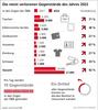 Infographik Lost and Found