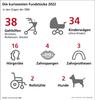 Infographik Lost and Found