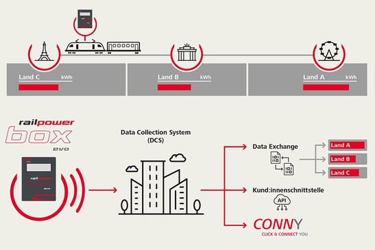 Graphic Full-service offer railpower box evo
