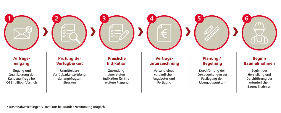 Die Grafik zeigt des gemeinsamen Weg bis zur Inbetriebnahme. Der Prozess ist in sechs Schritten gegliedert, Anfrageeingang, Prüfung der Machbarkeit, Indikatives Angebot, Angebotsversand, Montageplanung (inkl. Begehung) und Beginn der Baumaßnahme.