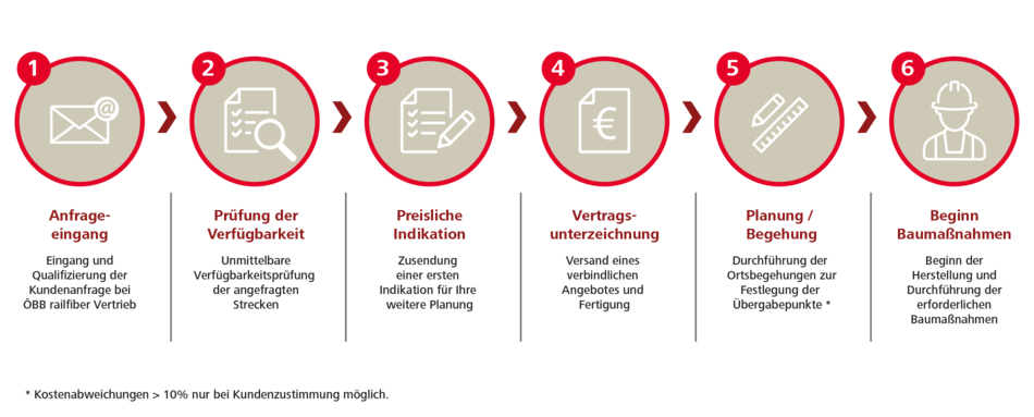 Die Grafik zeigt des gemeinsamen Weg bis zur Inbetriebnahme. Der Prozess ist in sechs Schritten gegliedert, Anfrageeingang, Prüfung der Machbarkeit, Indikatives Angebot, Angebotsversand, Montageplanung (inkl. Begehung) und Beginn der Baumaßnahme.