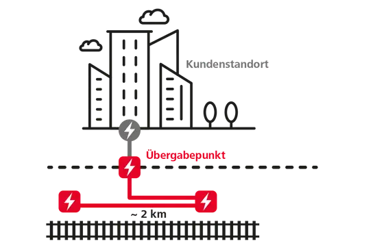 Railfiberkarte zum Produkt B