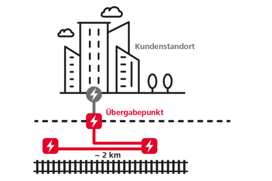 Railfiberkarte zum Produkt B