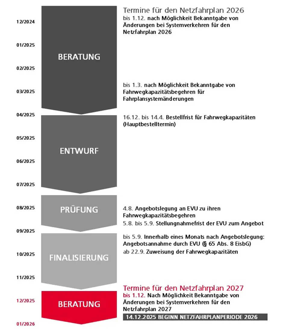 Graphische Darstellung der Fristen für die Trassenbestellung 2026