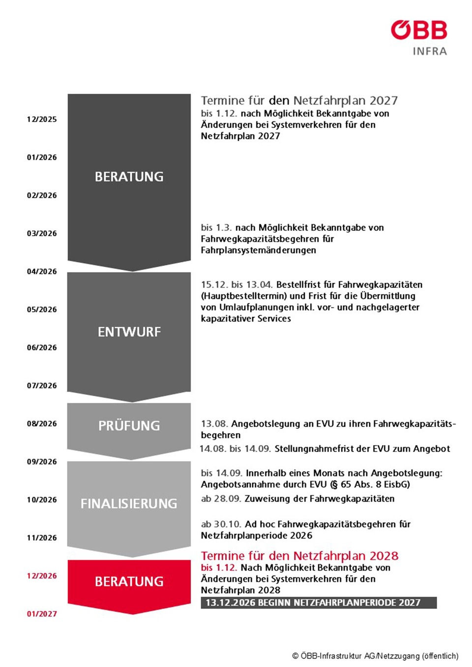 Graphische Darstellung der Fristen für die Trassenbestellung 2026