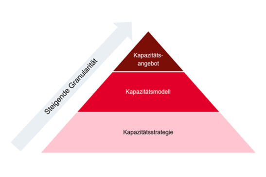 Pyramide, oben Kapazitätsangebot, darunter Kapazitätsmodell, ganz unten Kapazitätsstrategie