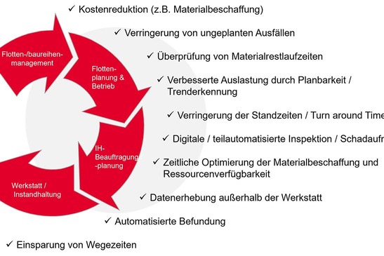 Grafik Vorteile Zuglaufcheckpoint