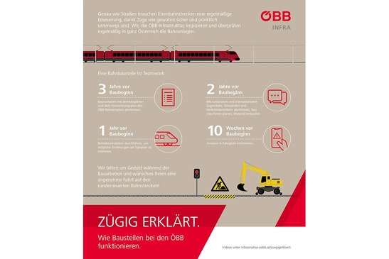 Infografik zu Bahnbaustellen