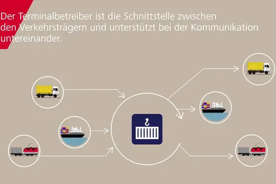 Transportketten erklärt Züge