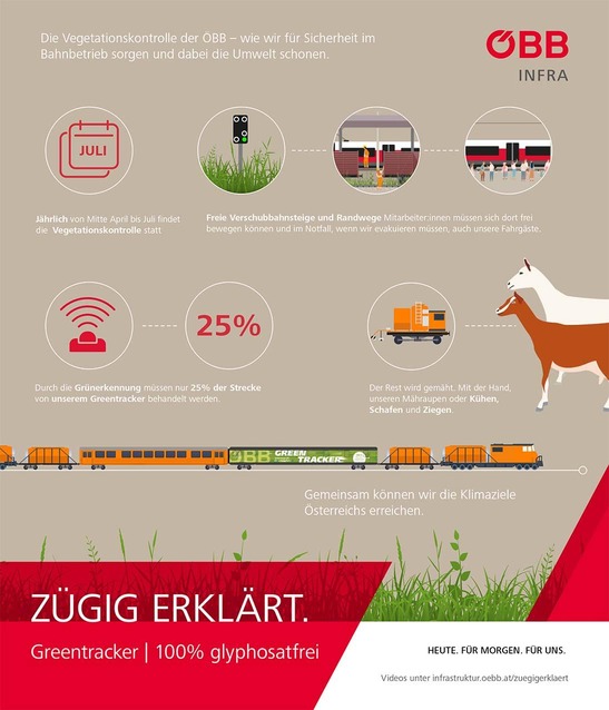 Infografik zu Vegatationskontrolle