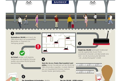 Das Bild illustriert die Ausrüstung eines Bahnhofs mit dem Service WLAN am Bahnhof. 