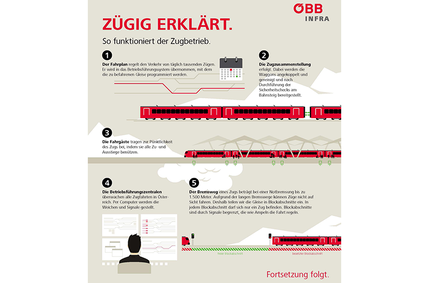 Infografik zum Thema Zugbetrieb.