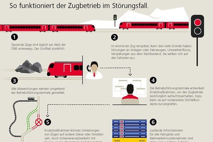 Grafik zeigt den Ablauf des Zugbetriebs im Störungsfall 