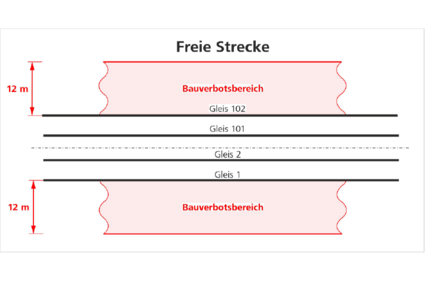 Skizze Bauverbotsbereich auf der freien Strecke