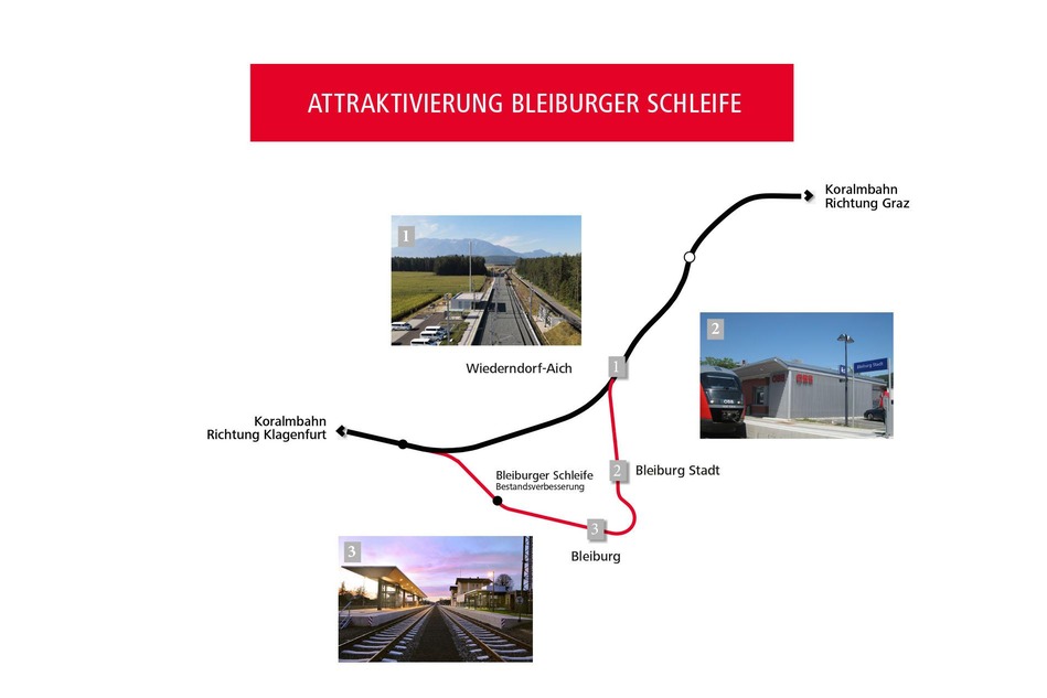 Textinsert: Grafik Bleiburger Schleife: Attraktivierung Bleiburger Schleife. Die Grafik zeigt die Strecke der Bleiburger Schleife und kleine Abbildungen der folgenden Bahnhöfe: 1 Wiederndorf-Aich, 2 Bleiburg Stadt, 3 Bleiburg. Im Osten mündet die Schleife beim Bahnhof Wiederndorf-Aich an der Koralmbahn Richtung Graz, im Westen nach Bahnhof Bleiburg an der Koralmbahn Richtung Klagenfurt. Angeführt wird auch der Hinweis auf die Bestandsverbesserung.