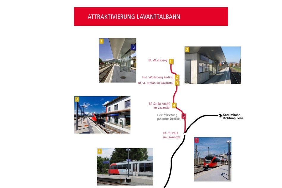 Textinsert: Attraktivierung Lavanttalbahn. Die Grafik zeigt die Strecke der Lavanttalbahn und kleine Abbildungen der folgenden Bahnhöfe/Teilstrecken: 1 Bahnhof Wolfsberg, 2 Haltestelle Wolfsberg Reding, 3 Bahnhof St. Stefan im Lavanttal, 4 Bahnhof Sankt Andrä im Lavanttal, 5 Elekrifizierung der Strecke zwischen Bahnhof Sankt Andrä und Bahnhof St. Paul im Lavanttal