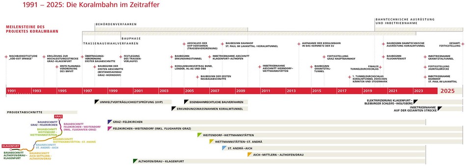 Textinsert: Bild KAB-Zeitleiste
