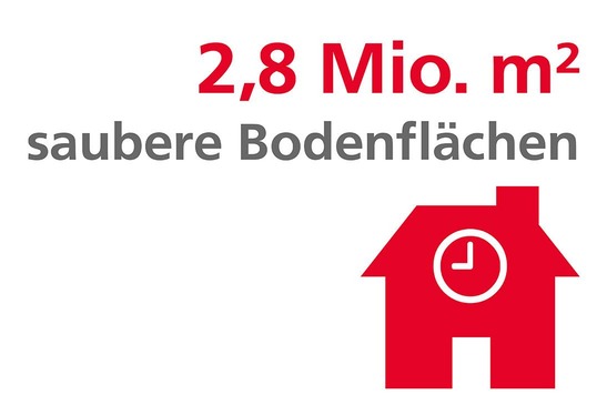 2,8 Mio. m2 saubere Bodenflächen