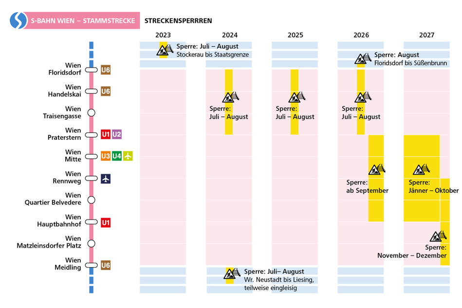 S-Bahn Wien Upgrade Streckensperren