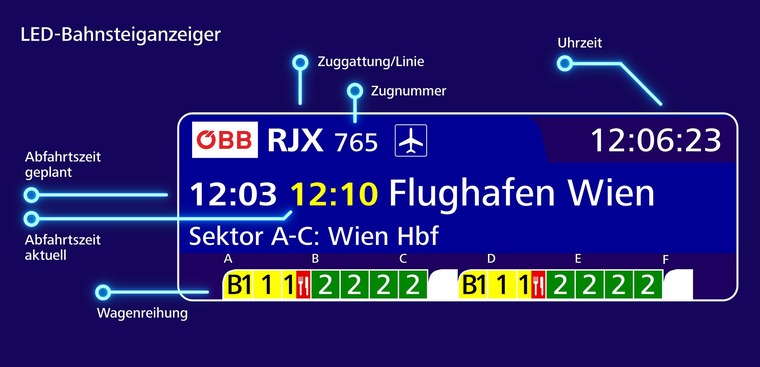 LED Bahnsteiganzeiger