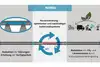Grafik zu NONIs zeigt Vorteile: Reduktion der Störungen, Erhöhung der Verfügbarkeit, Neuentwicklung optimierter und nachhaltiger Isolierstoßsysteme, Reduktion von CO2- und Lärmemission durch Nutzungsdauerverlängerung