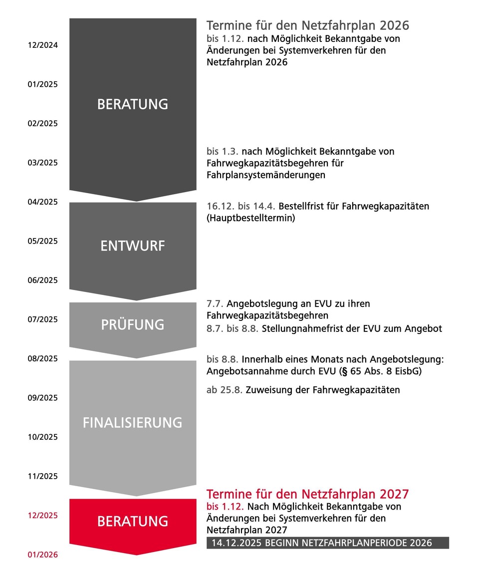 Chart showing order deadlines for the timetable