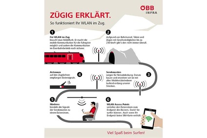 Infografik zur Erklärung der Ausrüstungsmaßnahmen sowohl entlang der Bahnstrecken als auch am Zug, um WLAN im Zug anbieten zu können. 